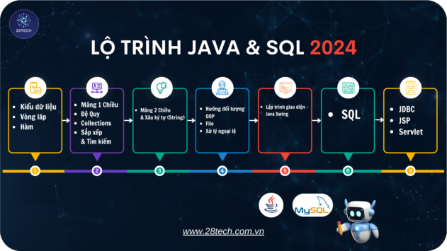 Khóa học: Lập trình Java và SQL (28Tech)