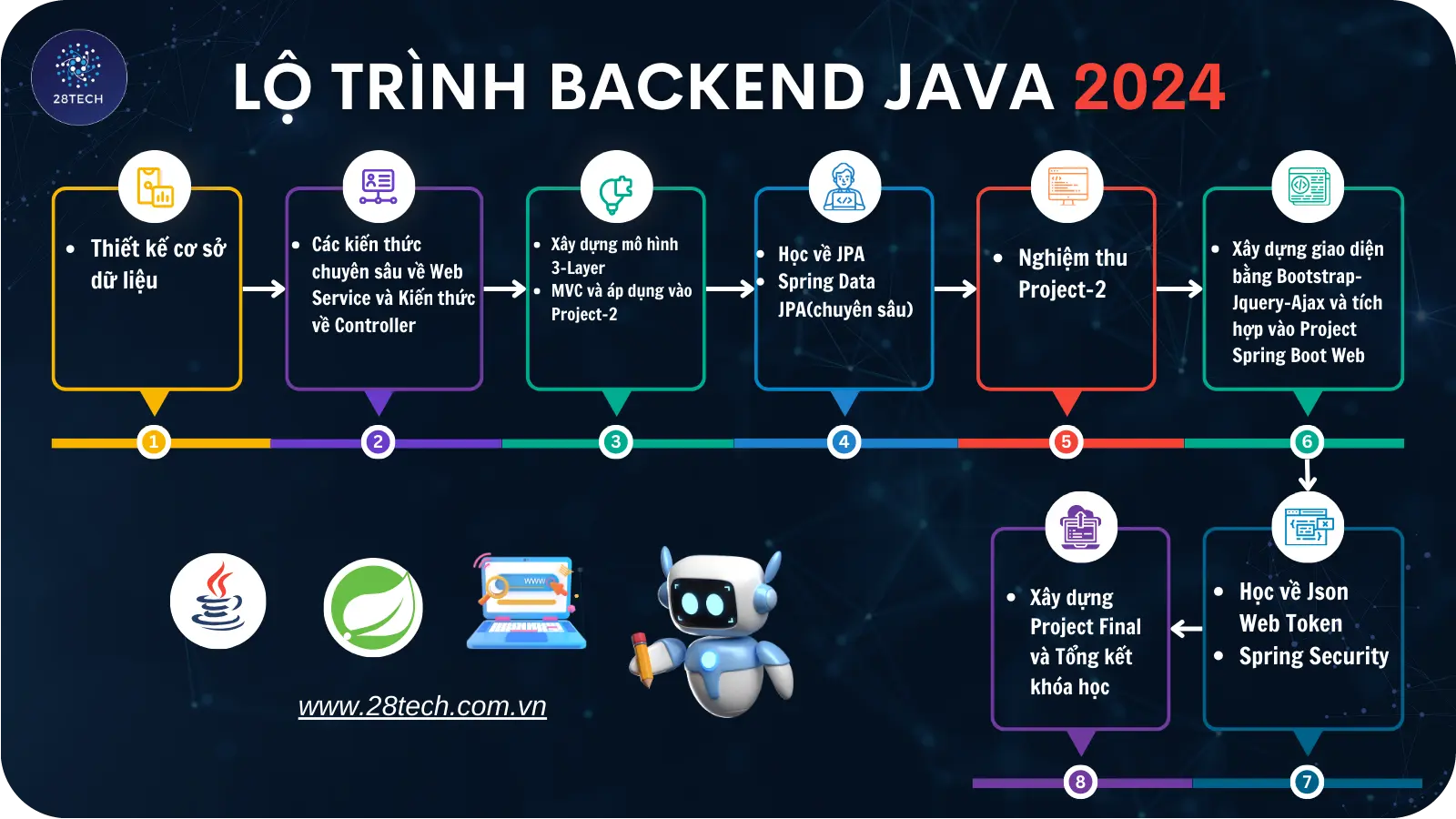 Lập trình Back-end Java cùng 28Tech